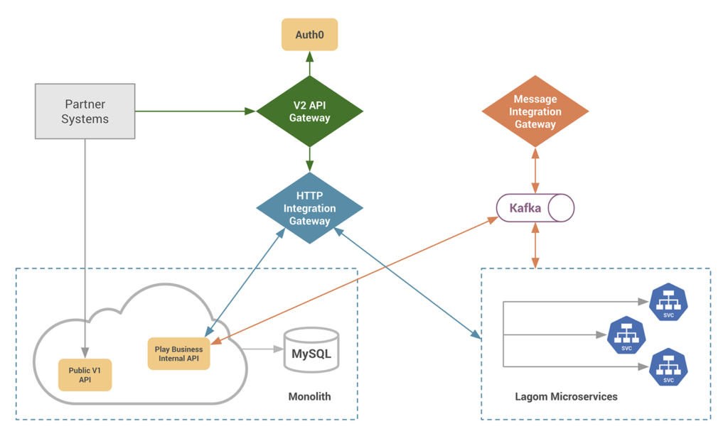 API gateway diagram